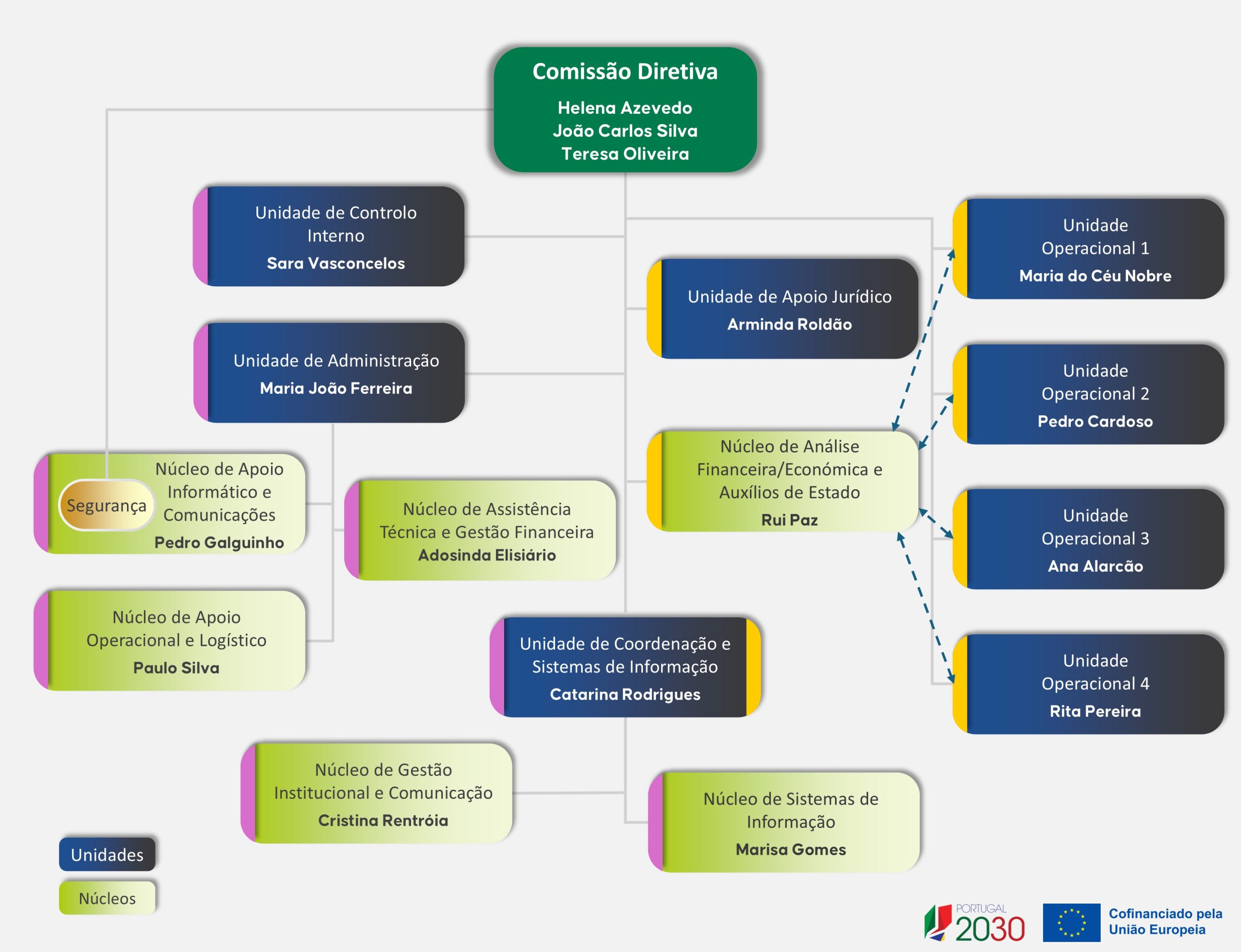 Organograma do Sustentável 2030