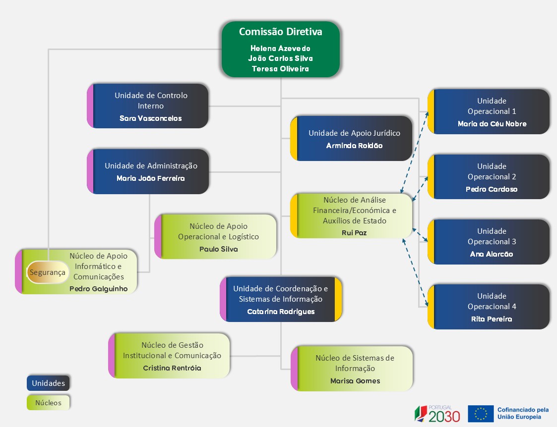 Organograma do Sustentável 2030